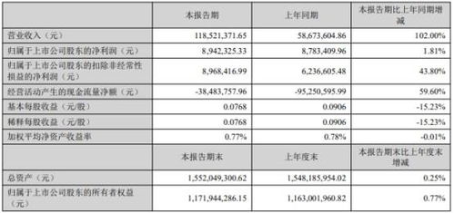 铜牛信息2022年第一季度净利润894.23万元，同比增长1.81%，系统集成服务业务实现稳健增长