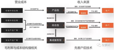 高估值网络安全企业 信息系统集成服务的关键要素