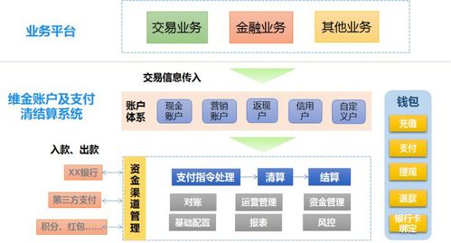 账户系统应用场景与信息系统集成服务——钱方QFPay账户产品开放课004解析